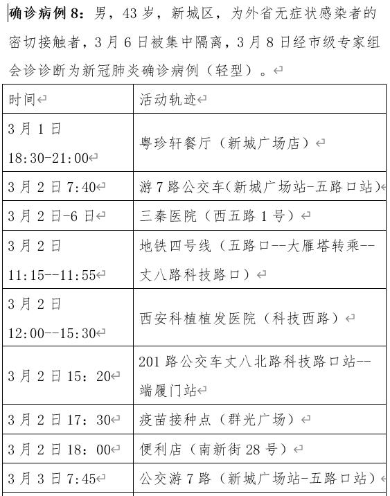 西安122例病例轨迹(西安公布确诊病例行动轨迹)
