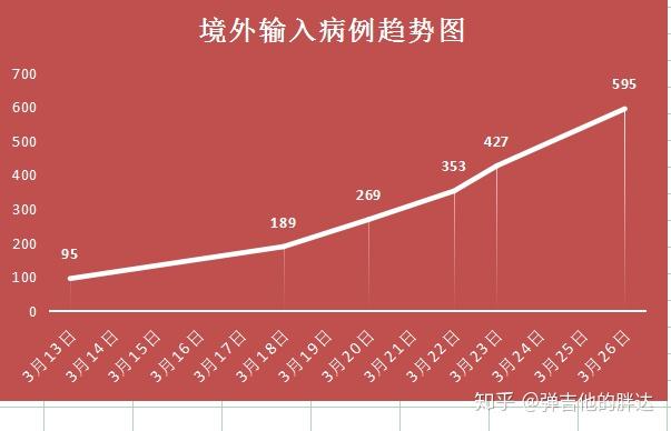 10地新增54例境外输入病例,新增境外输入确诊病例10例