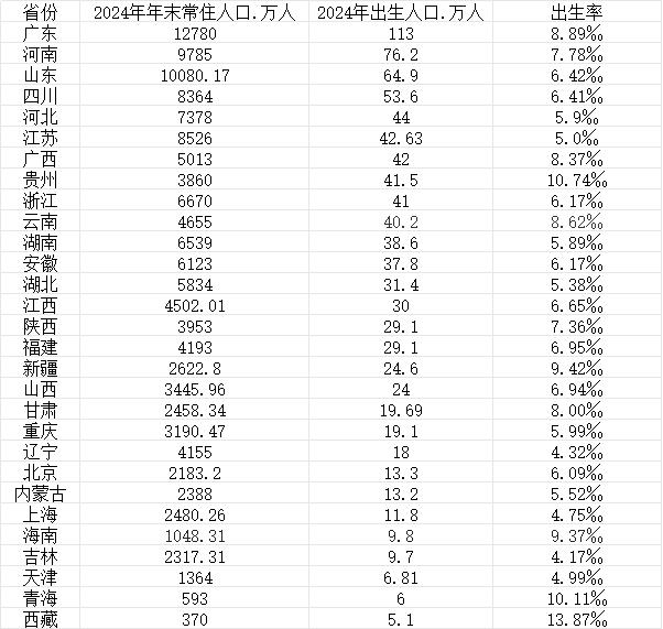 31省份常住人口排名榜／省份常住人口排名