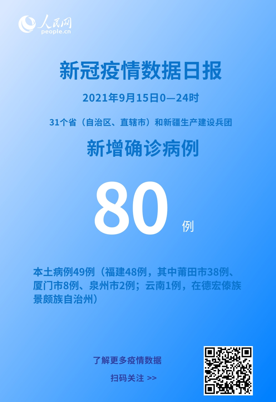 【31省新增本土8例,31省新增本土确诊80例】-第2张图片