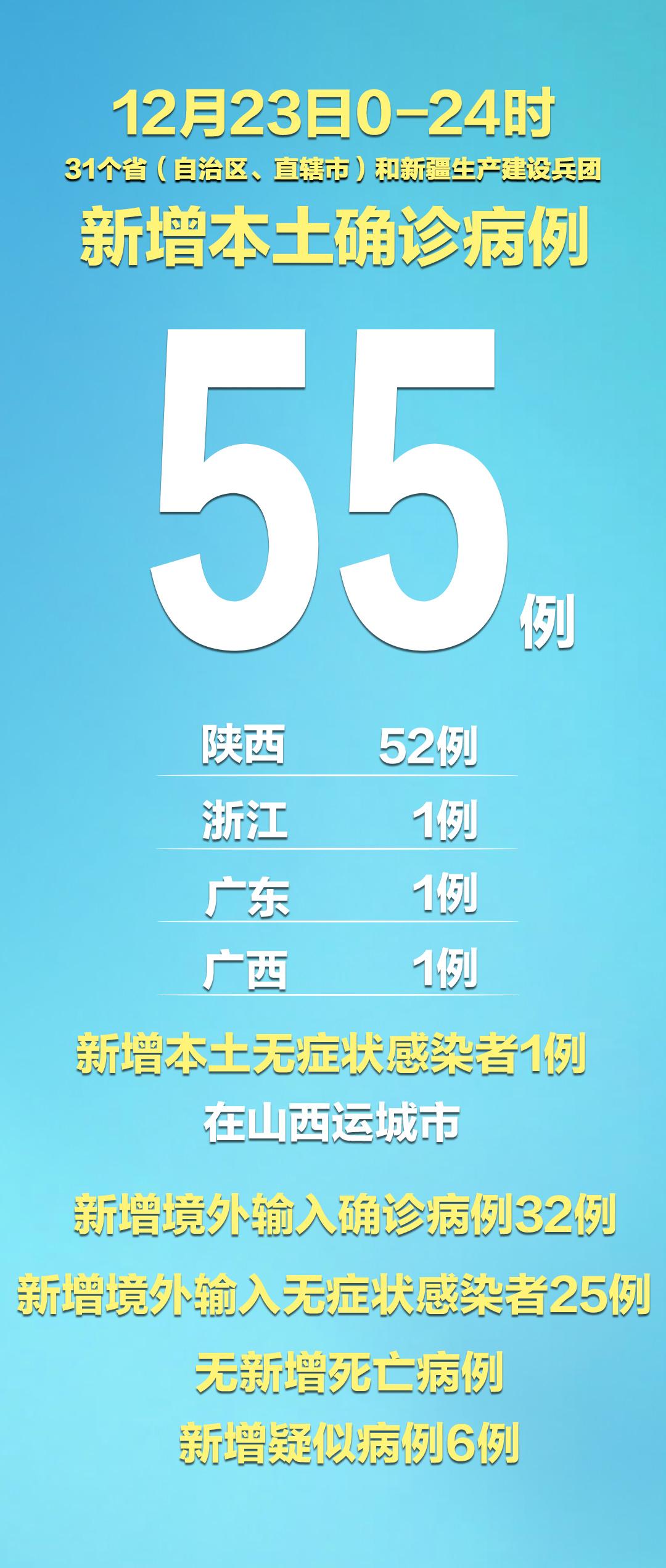 31省新增确诊65例︰(31省新增确诊18例6)-第1张图片