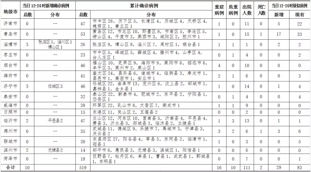 山东新增本土确诊病例14例-山东新增本土确诊病例14例-第1张图片