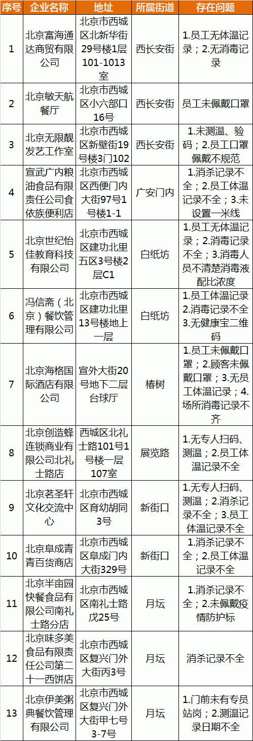 北京西城区疫情〃北京西城区疫情最新情况查询