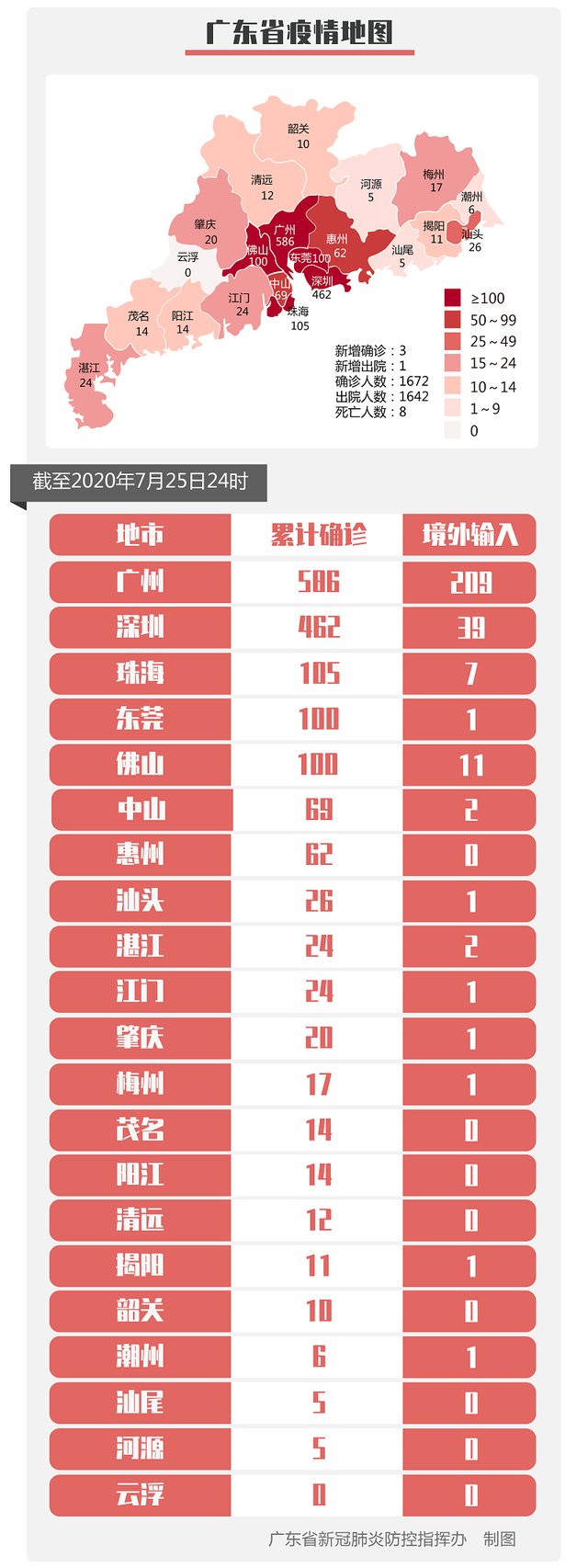31省份新增22例／31省区市新增22例