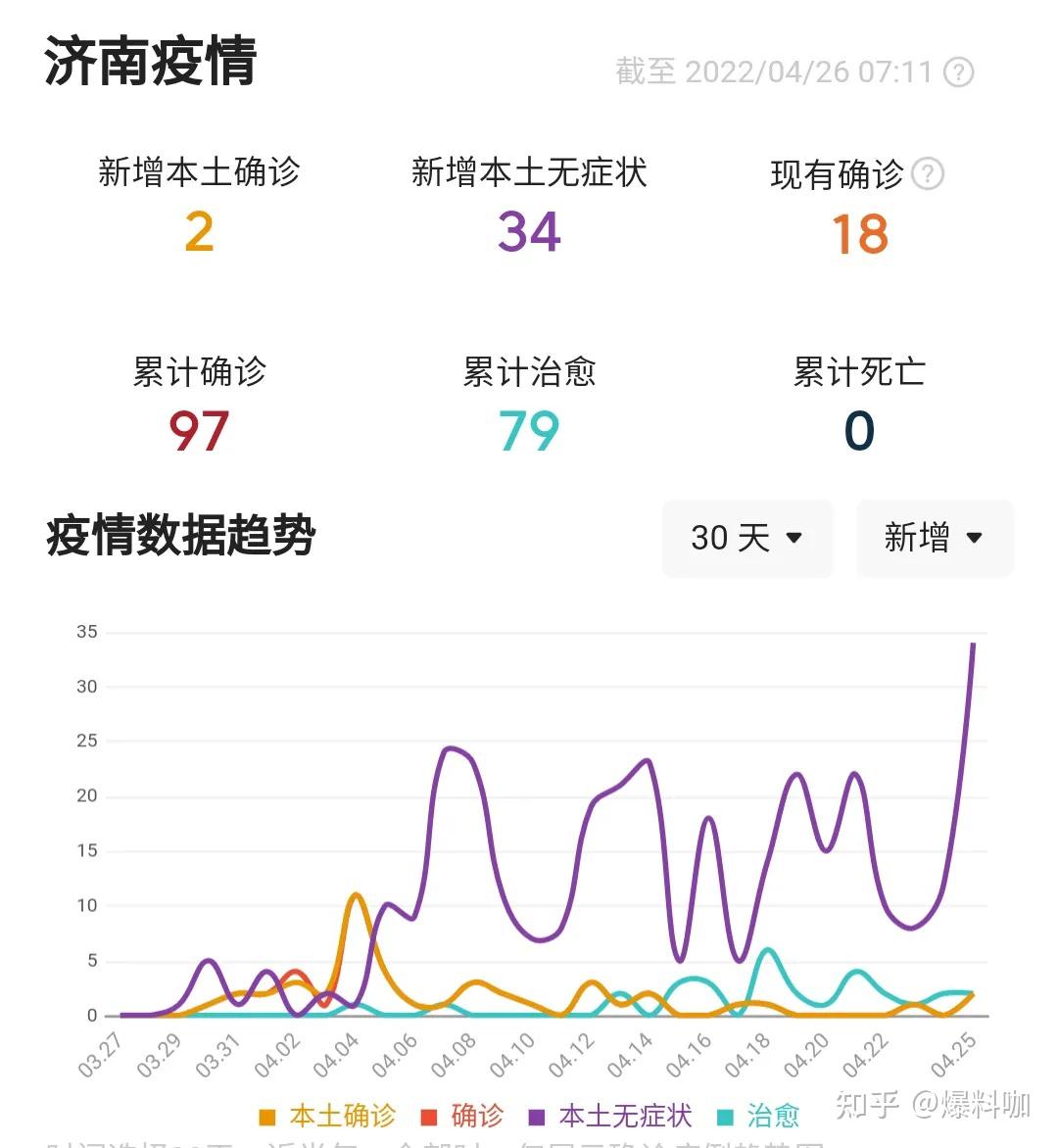 31省区市新增确诊28例(31省区市新增确诊病例62例)-第1张图片