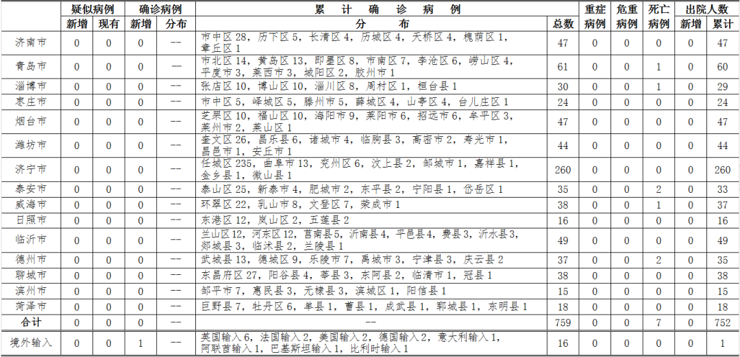 山东疫情分布图︰(山东疫情病例分布)