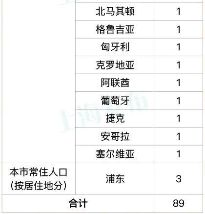 上海新增1例本地确诊病例〃上海新增1例本地确诊病例 行动轨迹