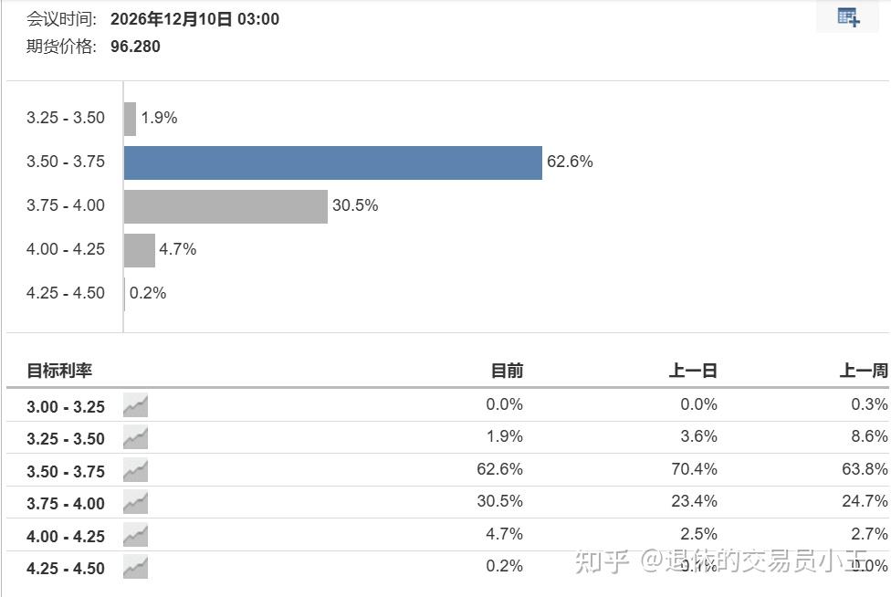 通胀风险上升，更多美联储决策者关注加息可能性
