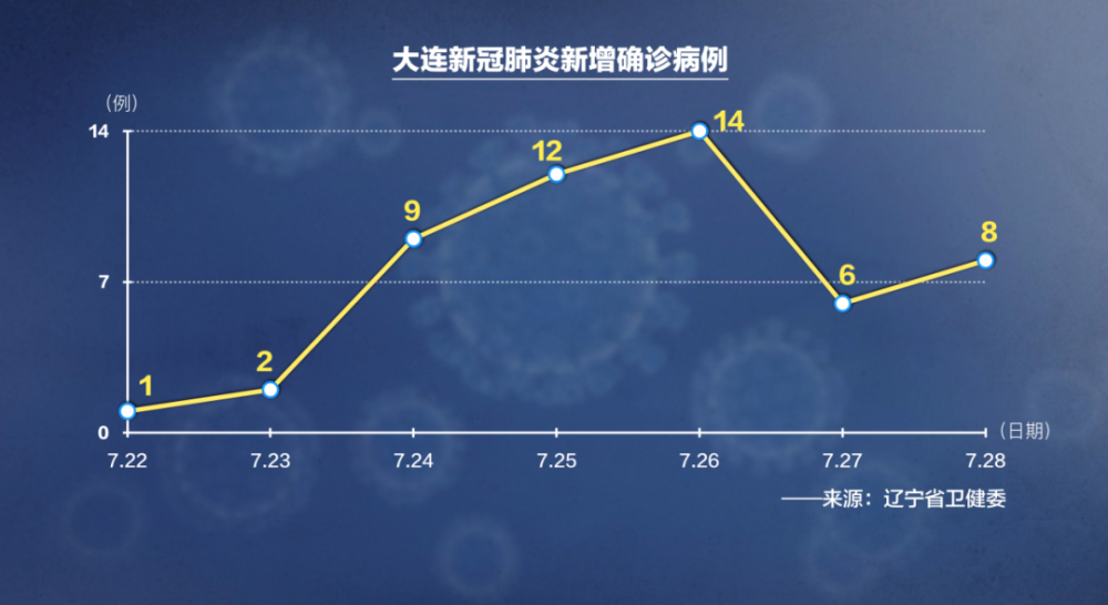 大连肺炎病例.大连肺炎病例分布