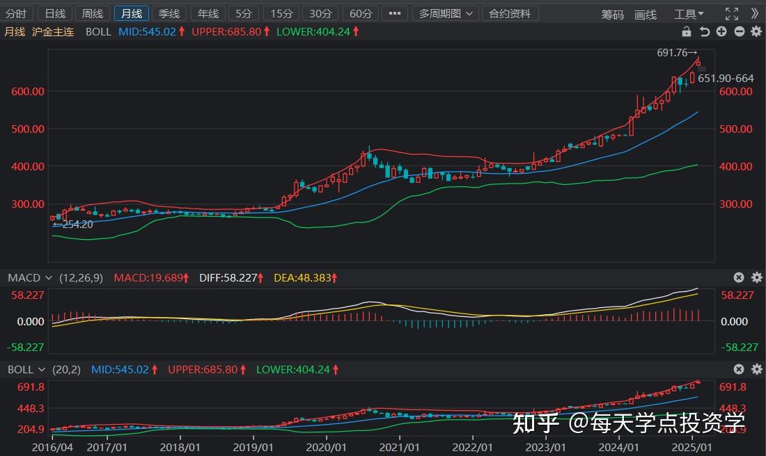 黄金交易费用/黄金交易费用走势图-第1张图片