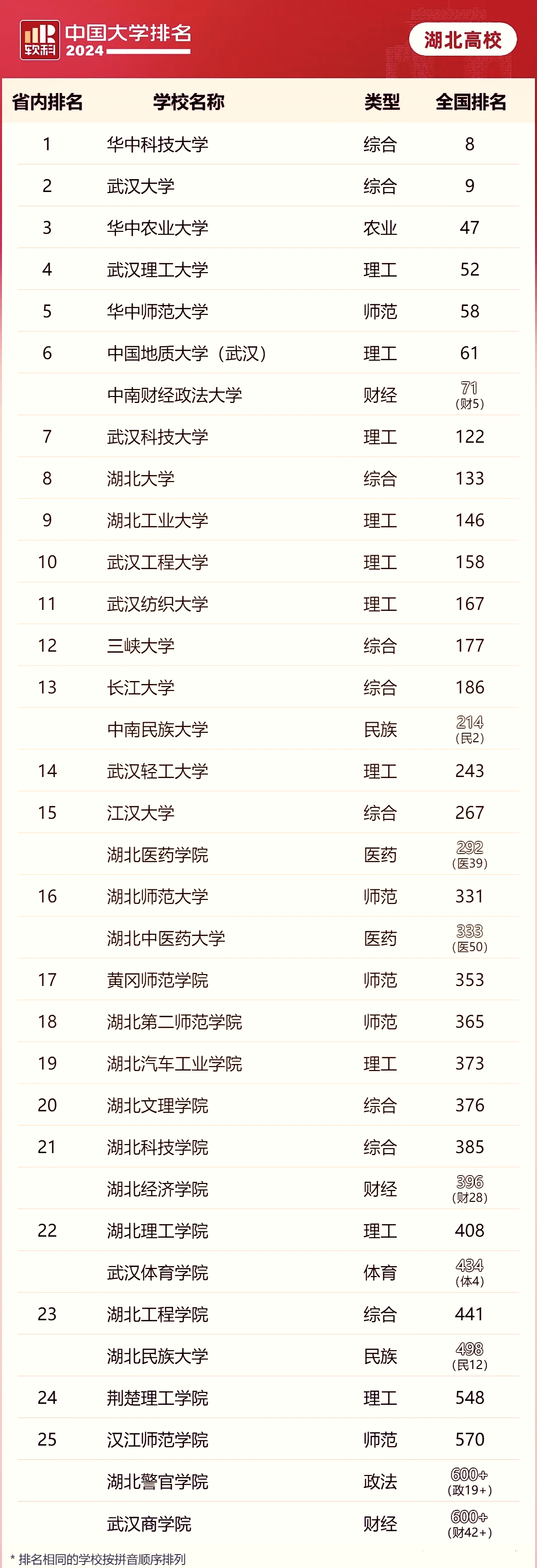 湖北武汉有哪些大学(湖北武汉哪些大学找美术生的多)-第3张图片