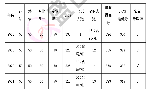 考研清华需要多少分(考研到清华要多少分)
