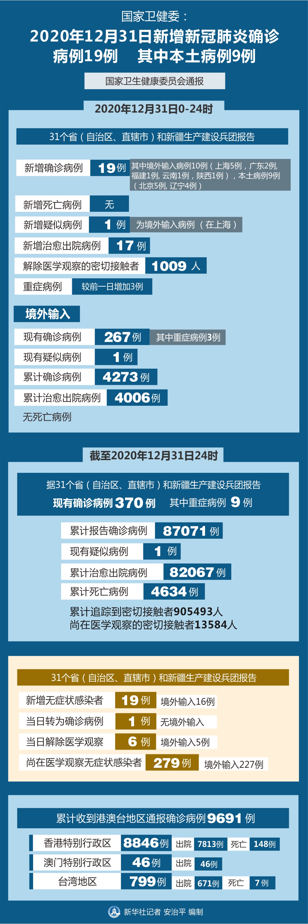 31省新增本土确诊135例,31省新增本土确诊病例55例