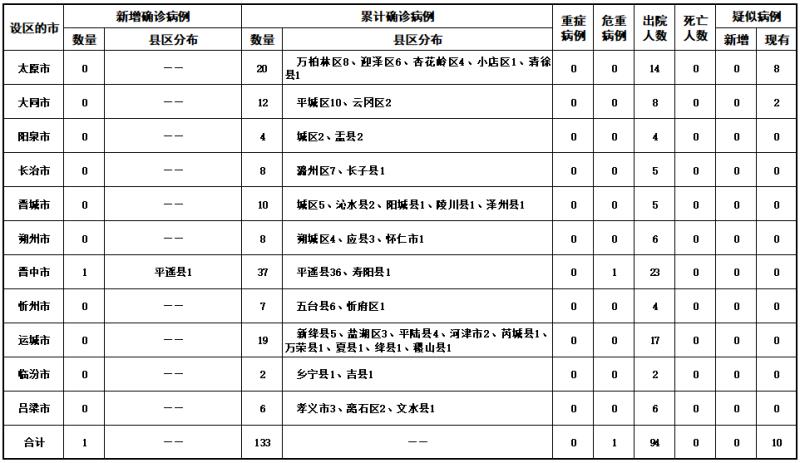 「甘肃新增5例本土确诊病例」〃甘肃新增5例本土确诊病例分布