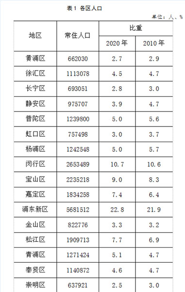 上海新增︰(上海新增人口)