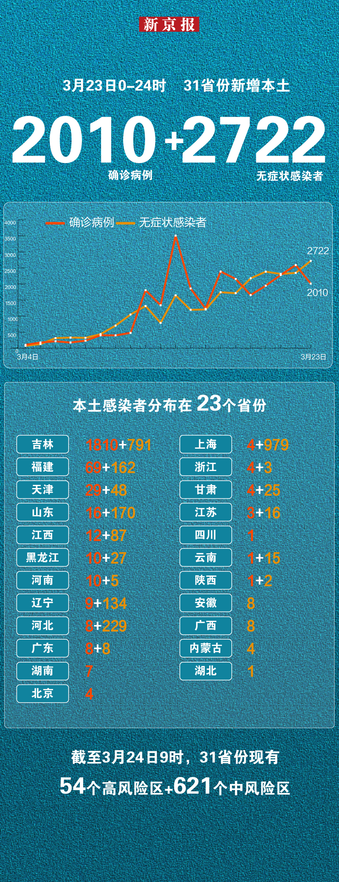 31省区市新增本土确诊23例,31省区市新增确诊3例 本土1例-第3张图片