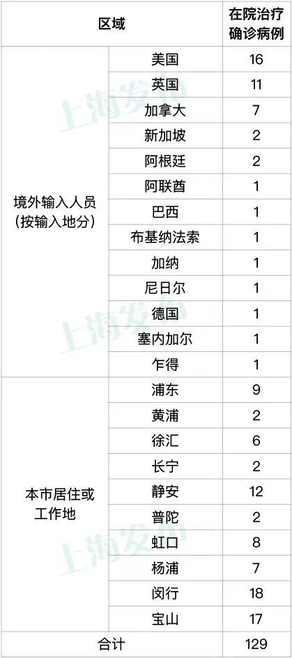 31省区市新增本土确诊23例,31省区市新增确诊3例 本土1例-第2张图片