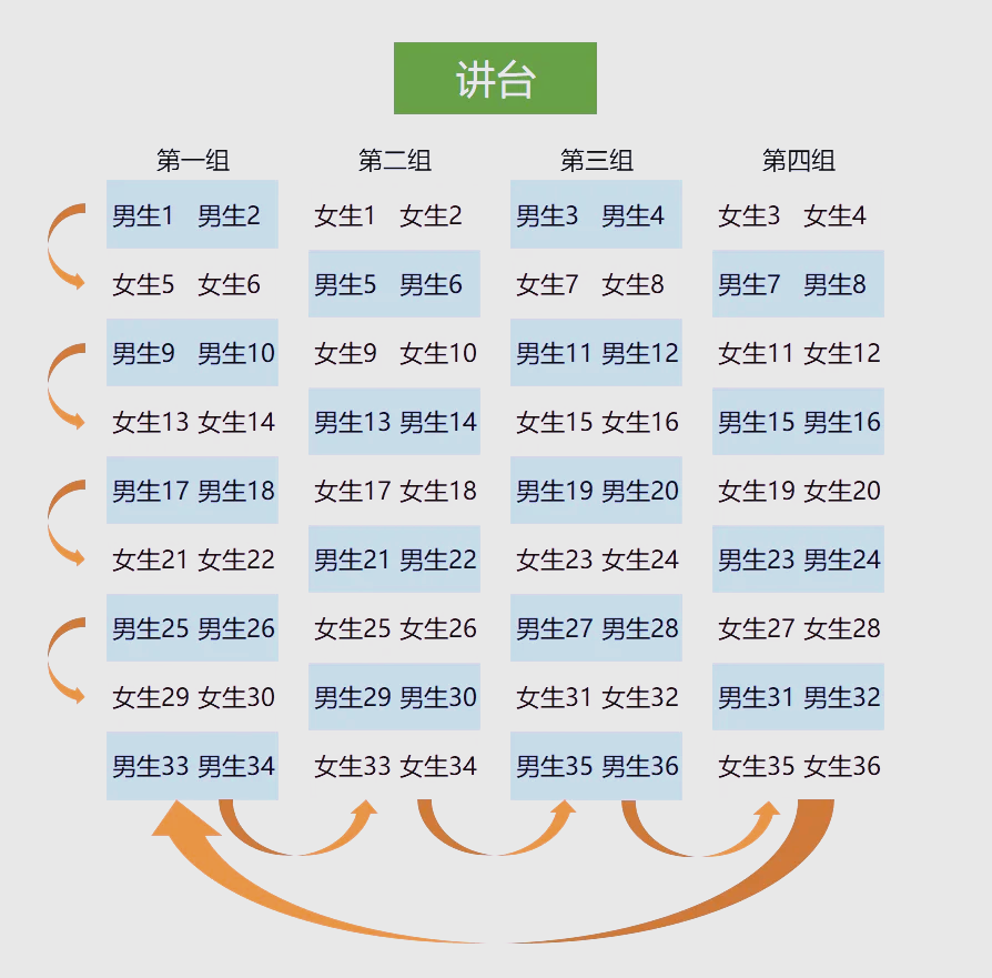 排座位方法/怎么样排座位-第2张图片