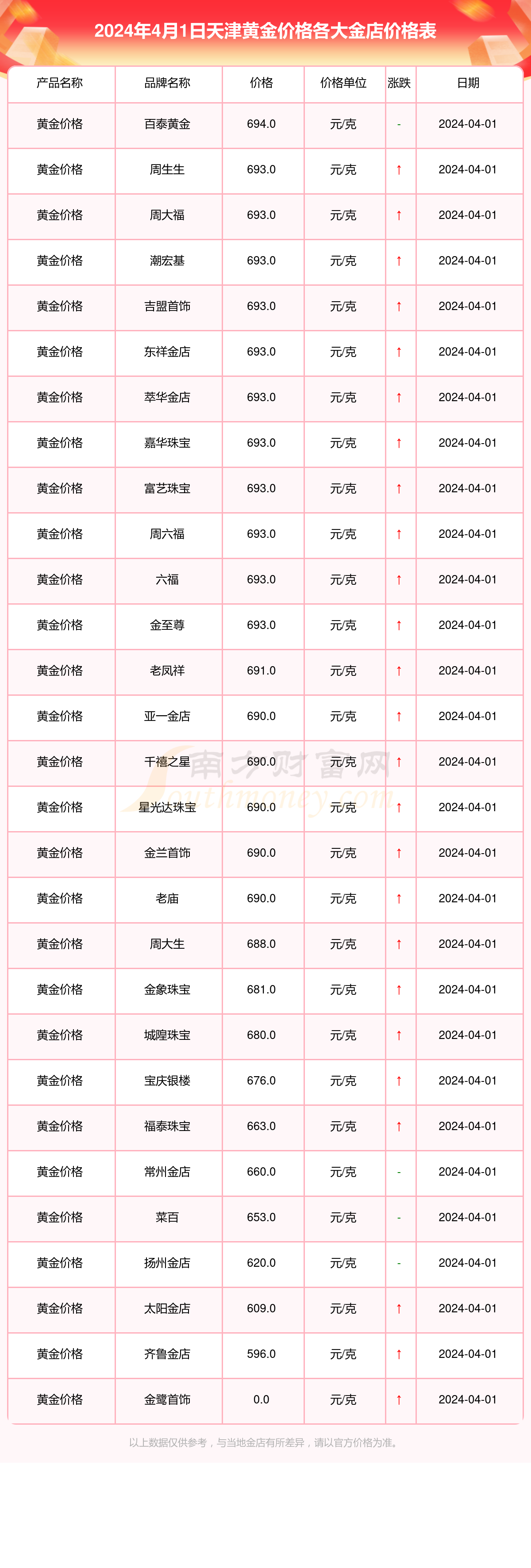 北京菜百今日金价／北京菜百今日金价多少