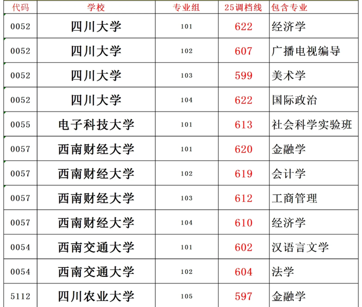 四川省大学录取分数线(四川省大学录取分数线排名)-第2张图片