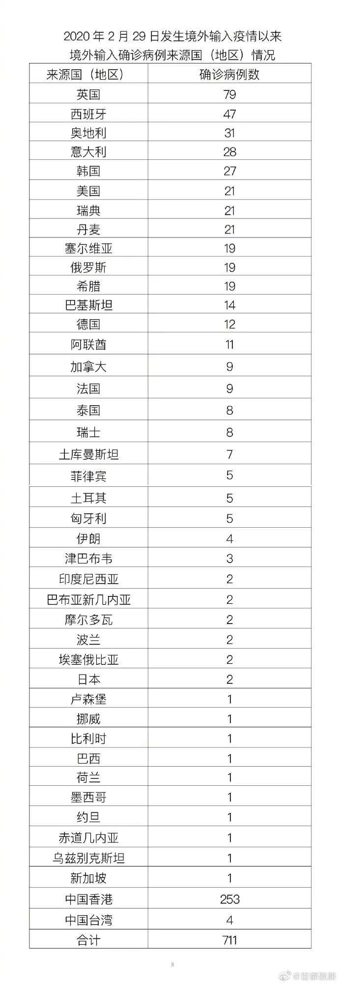 31省新增确诊30例其中本土8例(31省新增确诊12例含本土4例)-第2张图片
