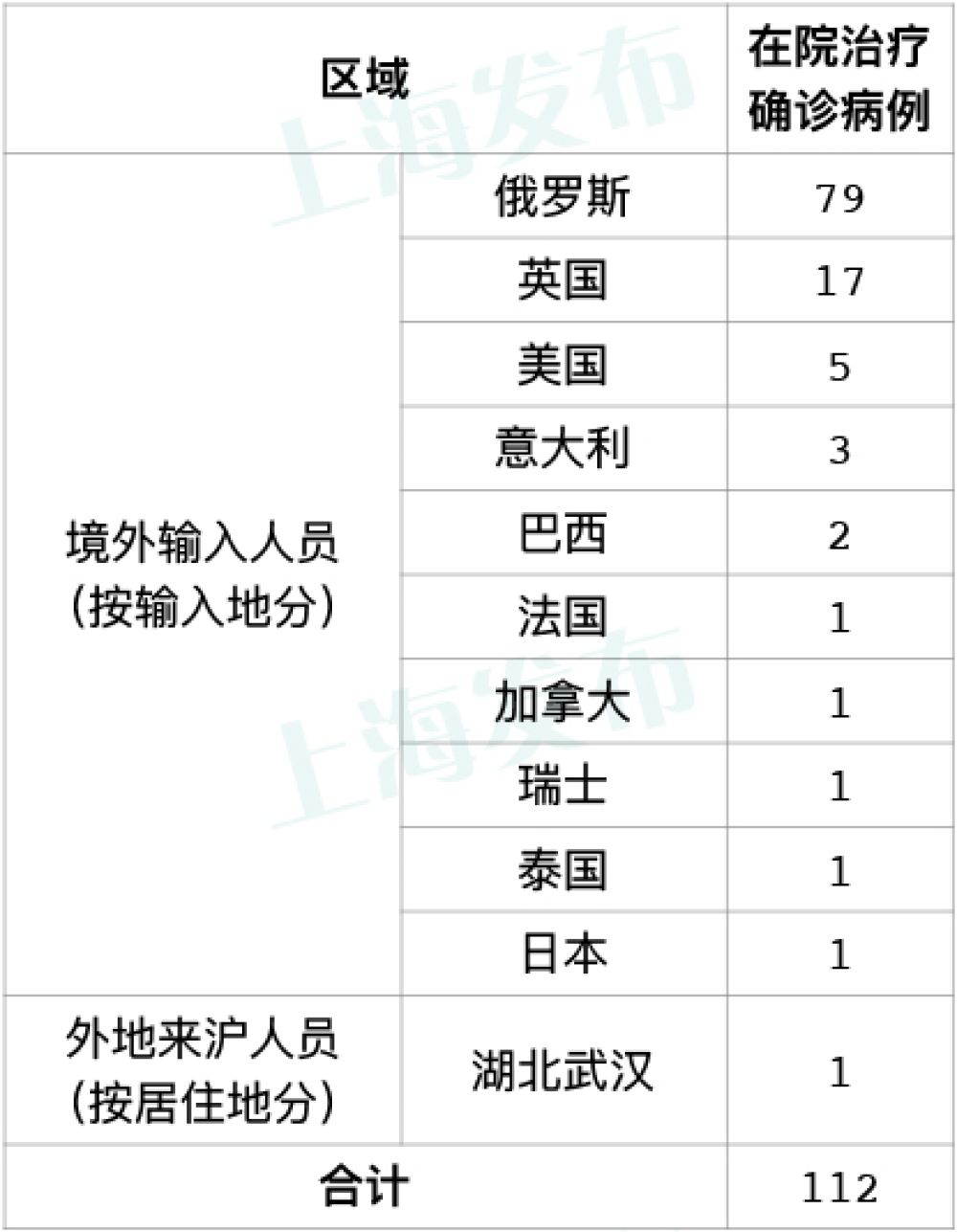 上海新增2例本土确诊/上海新增2例本地确诊-第2张图片
