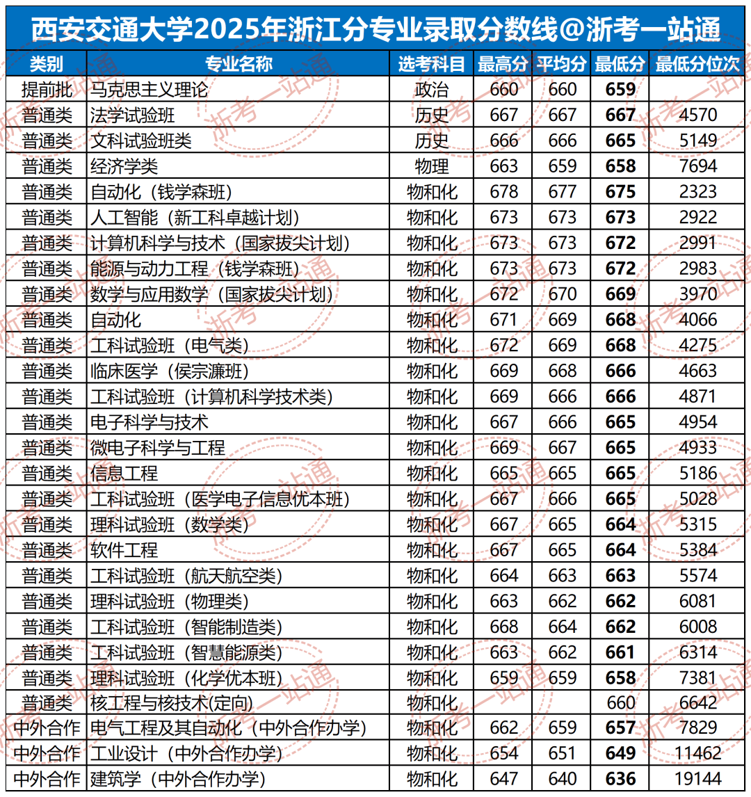 【西安交大录取分数线2016理科,西安交通大学高考录取分数线2019】