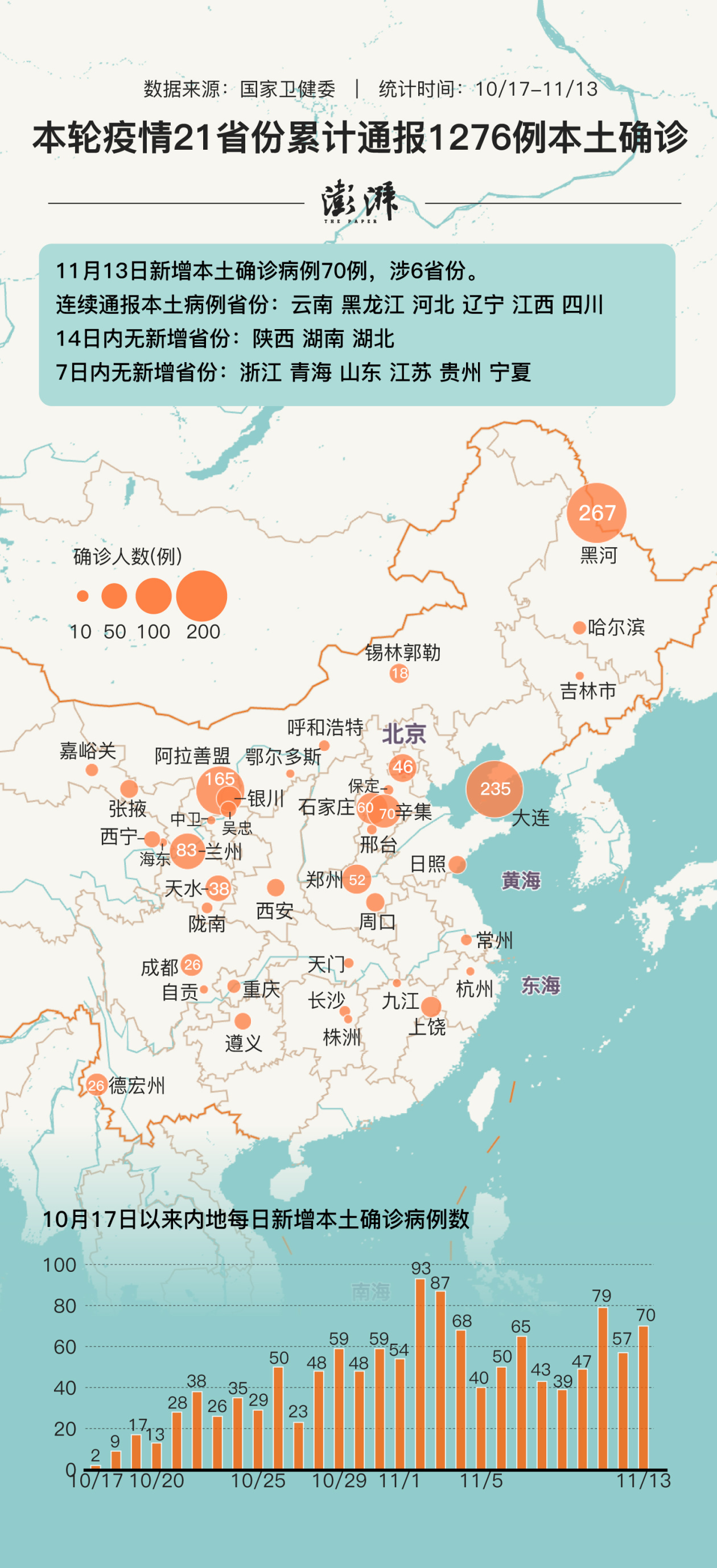 【31省份新增本土病例61例/31省份新增本土确诊52例】