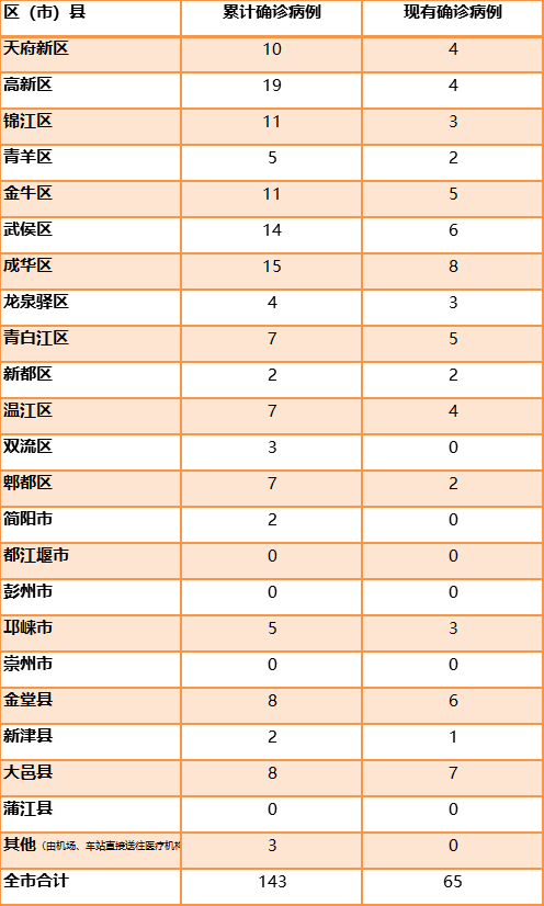 成都新增本土确诊病例-成都新增本土确诊病例详情-第2张图片