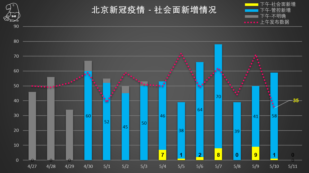 北京新增5例确诊含2名学生/北京新增5例确诊2例无症状详情-第2张图片