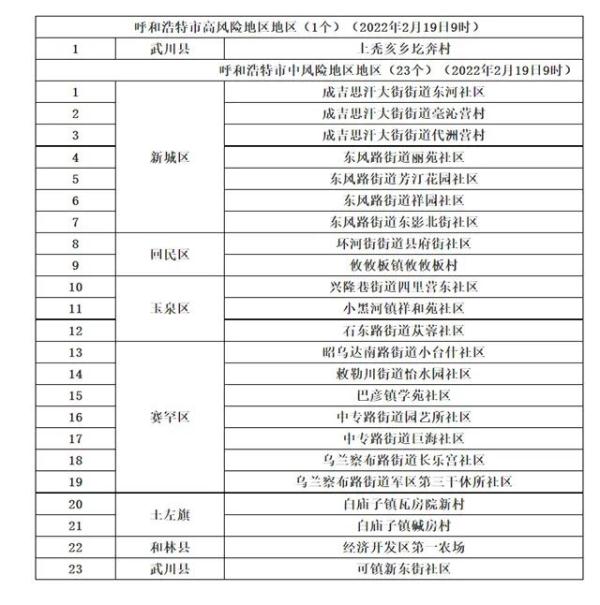 全国共2个高风险区12个中风险区-全国现有1个高风险区13个中风险区