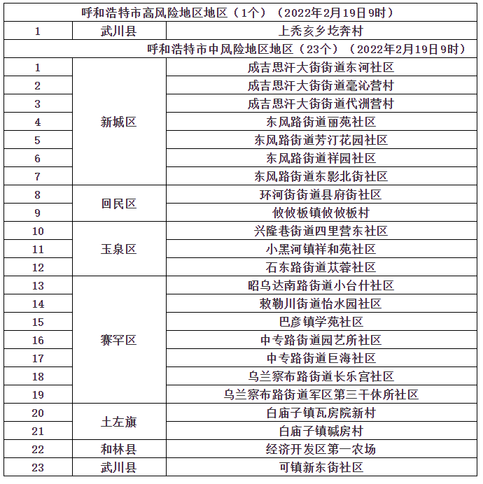 全国共2个高风险区12个中风险区-全国现有1个高风险区13个中风险区-第2张图片