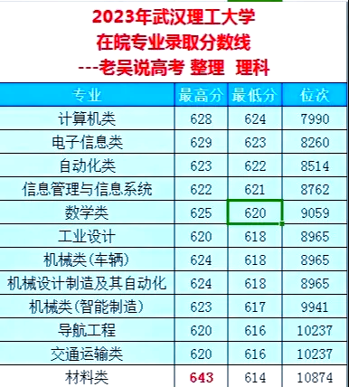 武汉理工哪个专业好(武汉理工的好专业)