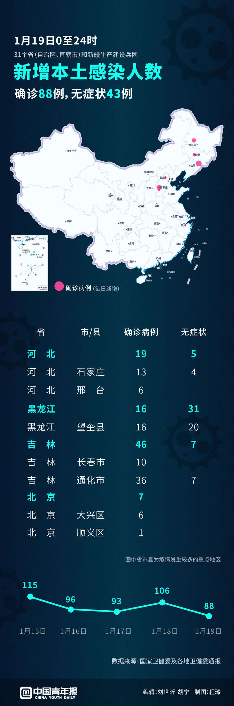 31省区市新增80例本土确诊〃31省区市新增确诊57例 其中本土38例-第1张图片