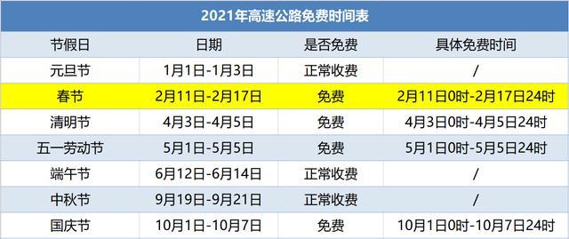 春节免费高速时间2024几天︰(春节免高速免费到几号)-第3张图片
