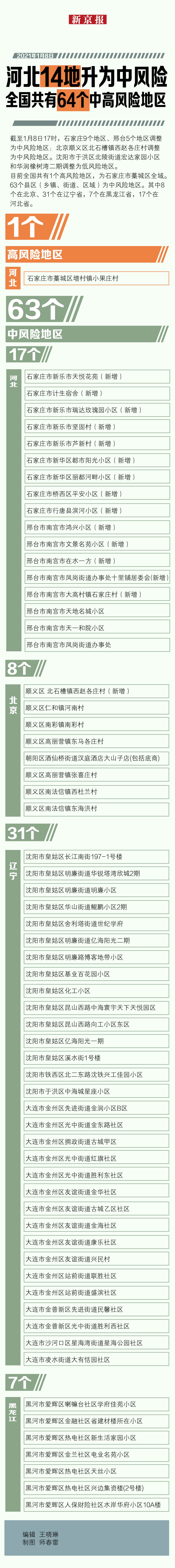 北京5地升级中风险地区/北京5地升级中风险地区有哪些-第3张图片