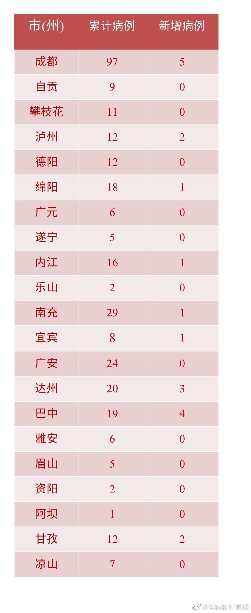 【31省新增确诊20例/31省新增确诊情况】-第2张图片