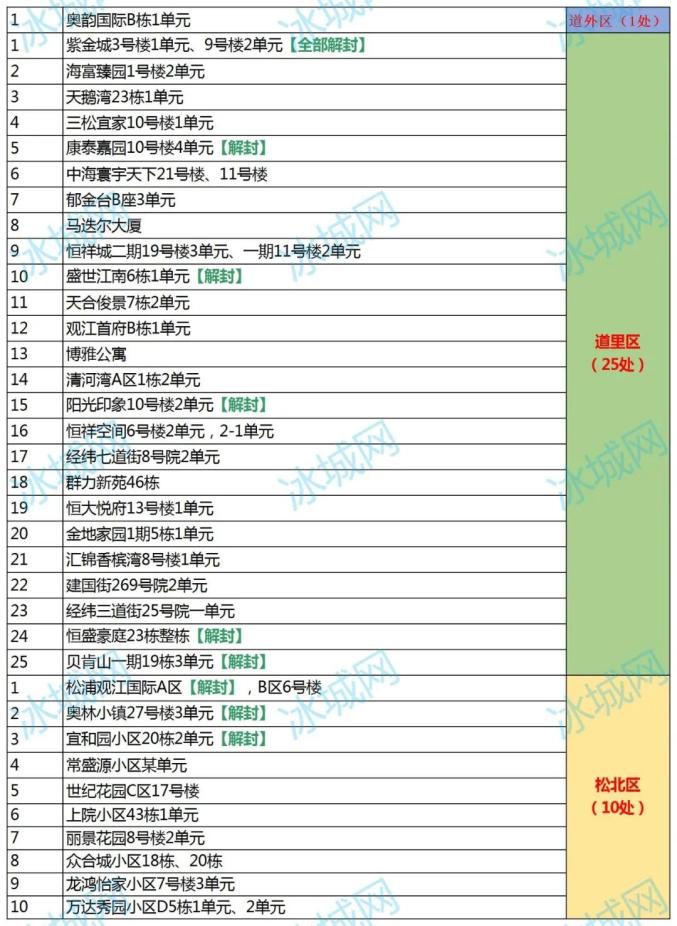 哈尔滨最新疫情状况-哈尔滨最新疫情最新公告-第3张图片