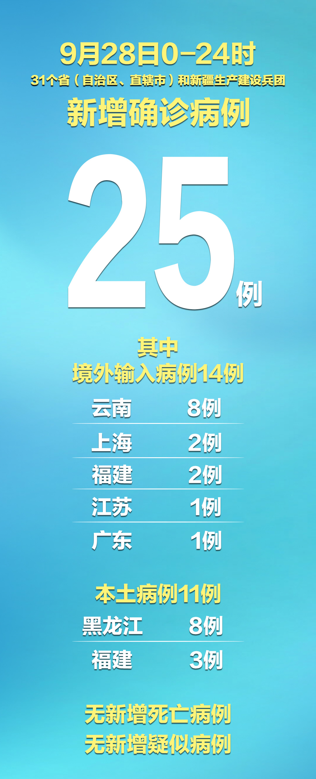 31省区市新增9例本土确诊〃31省区市新增本土确诊10例-第3张图片