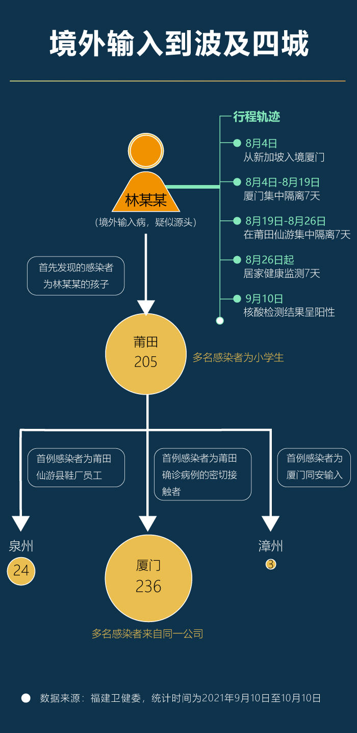 【莆田疫情源头,莆田疫情源头来自哪里】-第1张图片