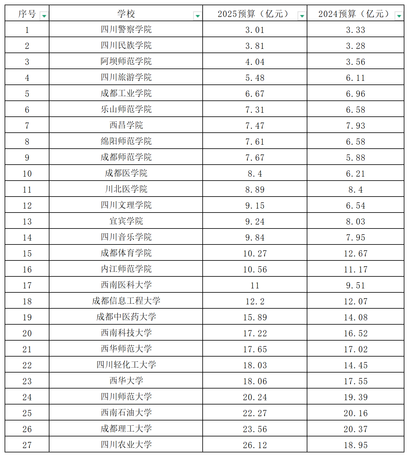 四川多少大学/四川多少所大学院校-第3张图片