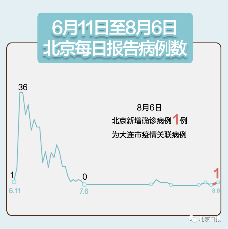 【大连新增一本土病例,大连新增本土案例】-第2张图片