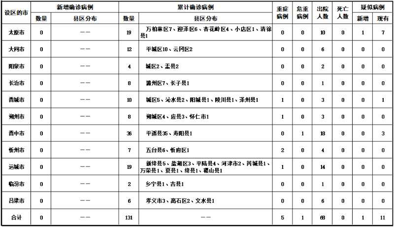 山西省昨日疫情情况/山西省昨日疫情情况如何-第2张图片