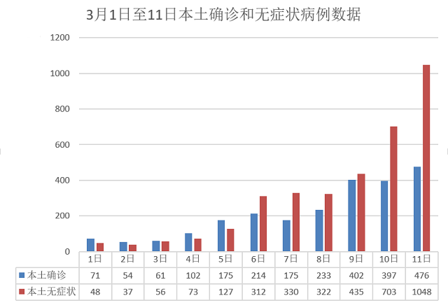“31省区市新增10例” 31省区市新增433例确诊病例？-第3张图片