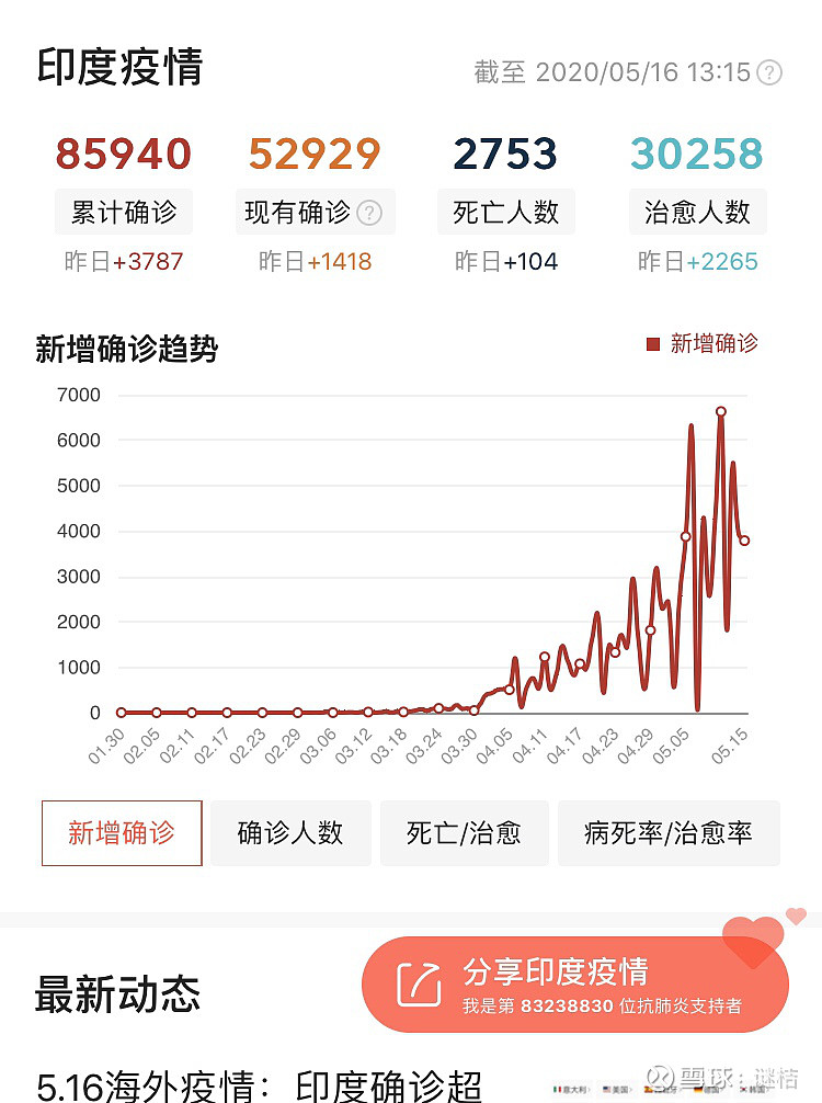 31省新增本土确诊2753(31省新增本土确诊50例)-第1张图片