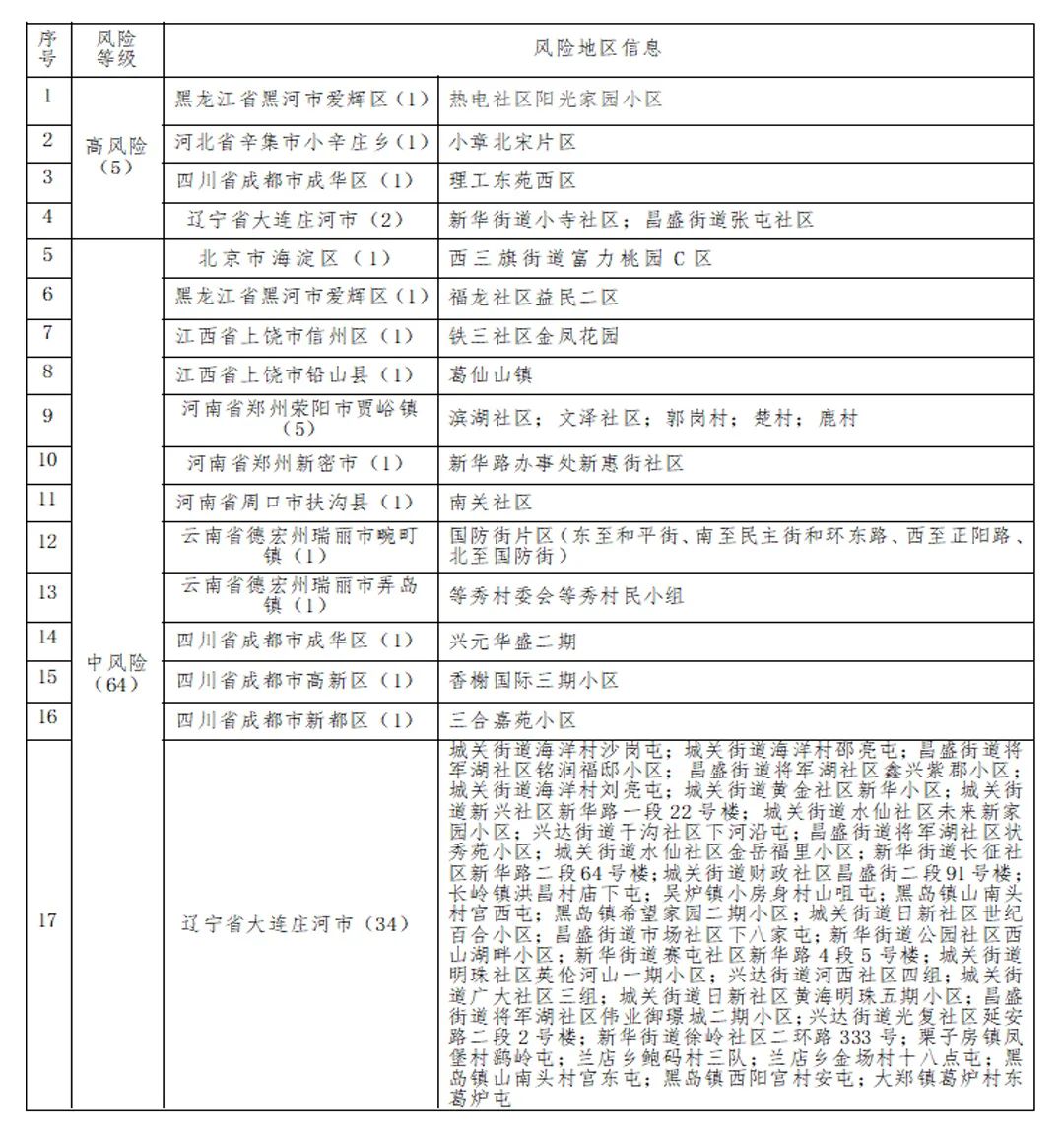 【大连一地调为高风险/大连高风险小区】-第2张图片