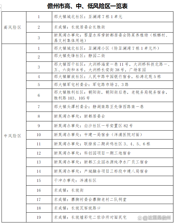 全国中高风险地区最新名单/全国中高风险地区最新名单729-第2张图片