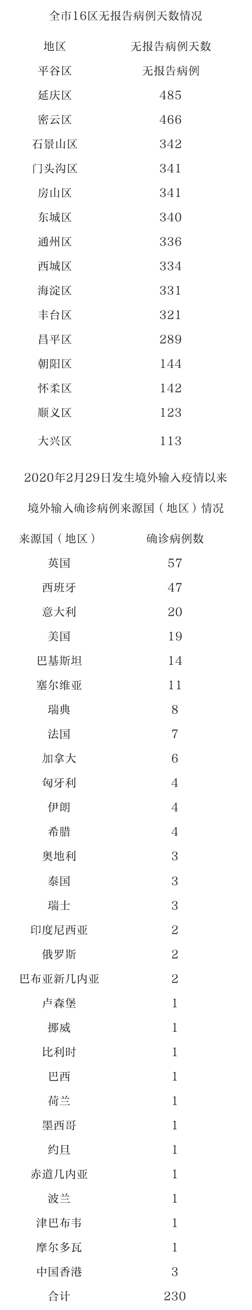 31省区市新增22例均为境外输入/31省区市新增境外输入病例-第1张图片