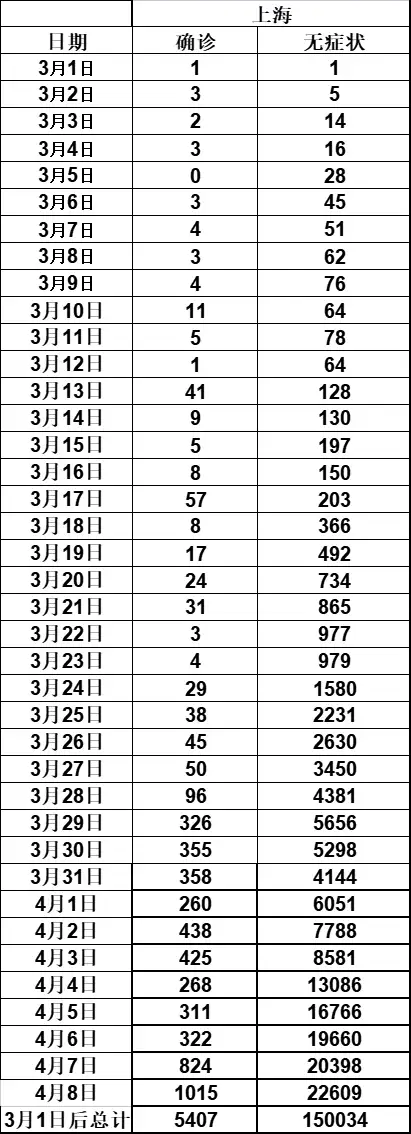 【上海新增4例确诊,上海新增4例本土病例】-第3张图片